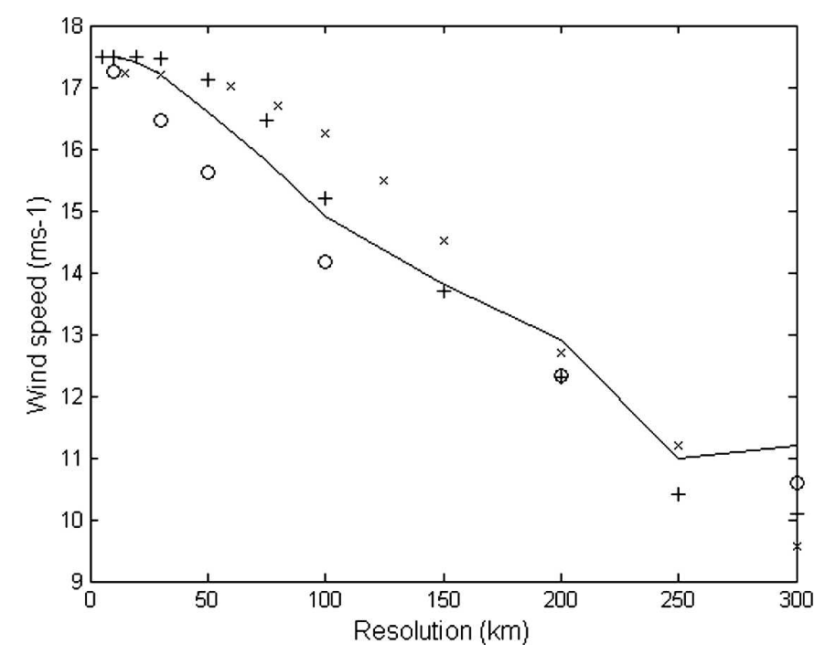 TCs wind speed threshold vs Model resolution
